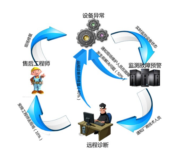 plc售后解决方案